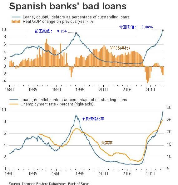スペイン銀行不良債権比率