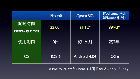 #009 iPhone5とXperia GXと第4世代iPod touchの起動速度比較